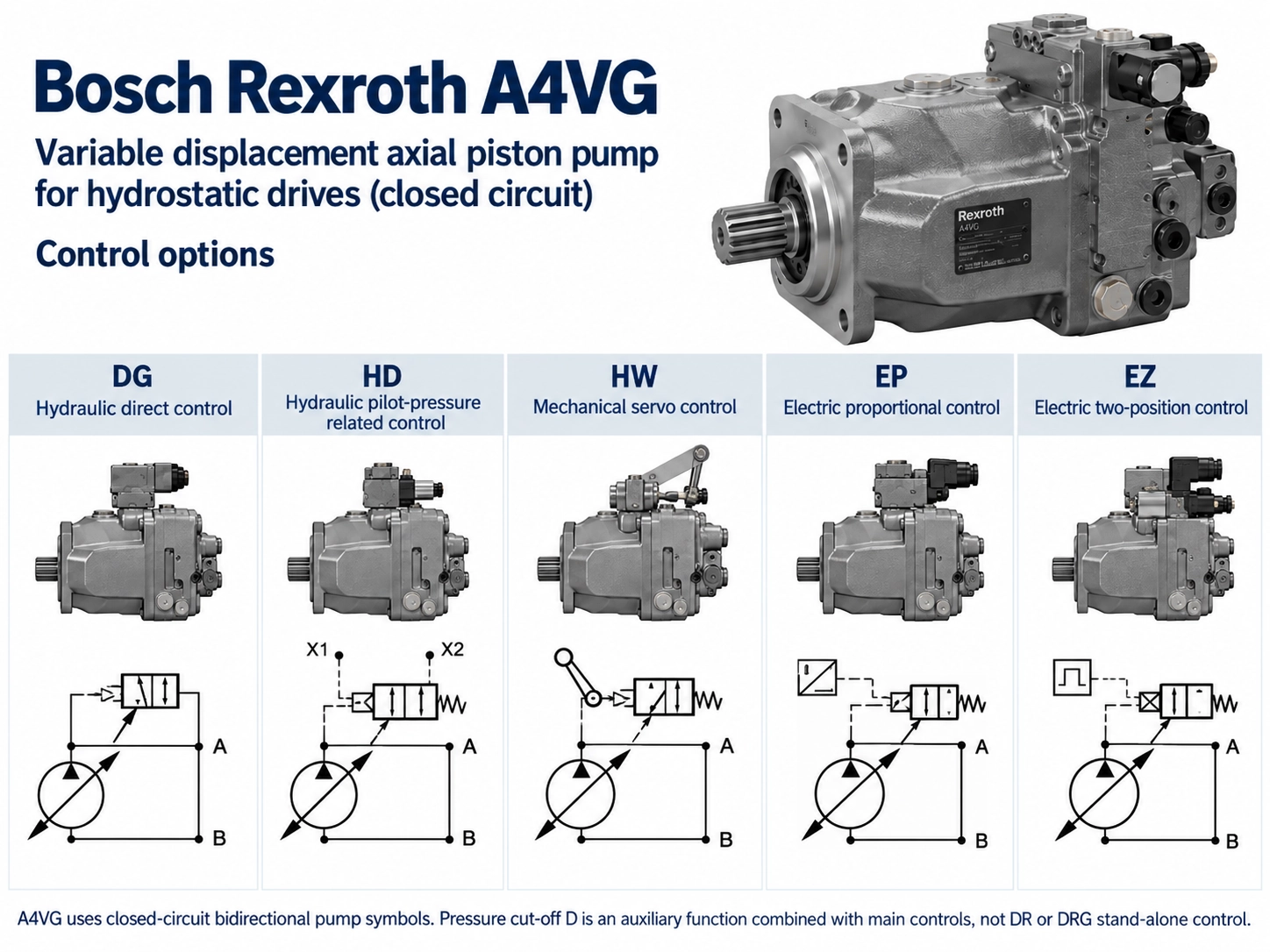 Bosch Rexroth A4VG variable displacement axial piston pump for hydrostatic drives closed circuit control options